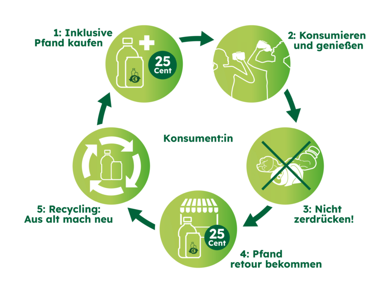 Infografik zum Pfandkreislauf für Einwegverpackungen in Österreich